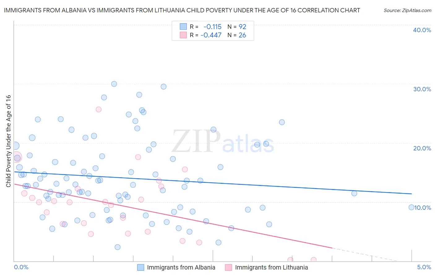 Immigrants from Albania vs Immigrants from Lithuania Child Poverty Under the Age of 16