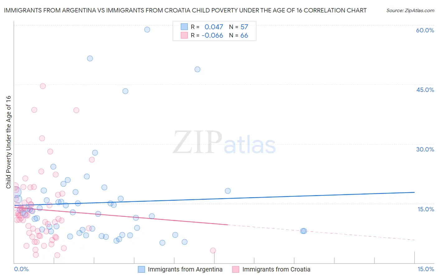 Immigrants from Argentina vs Immigrants from Croatia Child Poverty Under the Age of 16