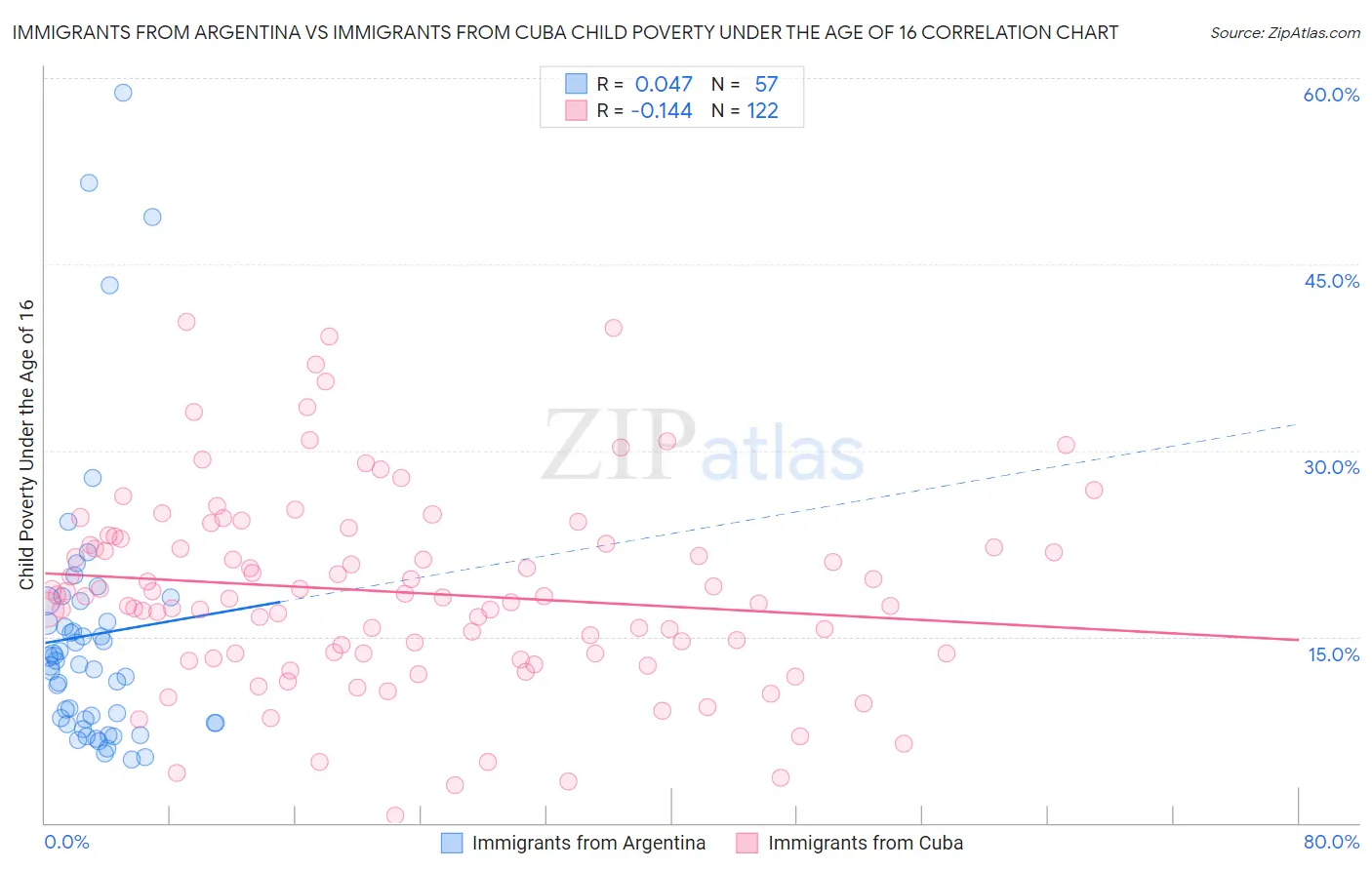 Immigrants from Argentina vs Immigrants from Cuba Child Poverty Under the Age of 16