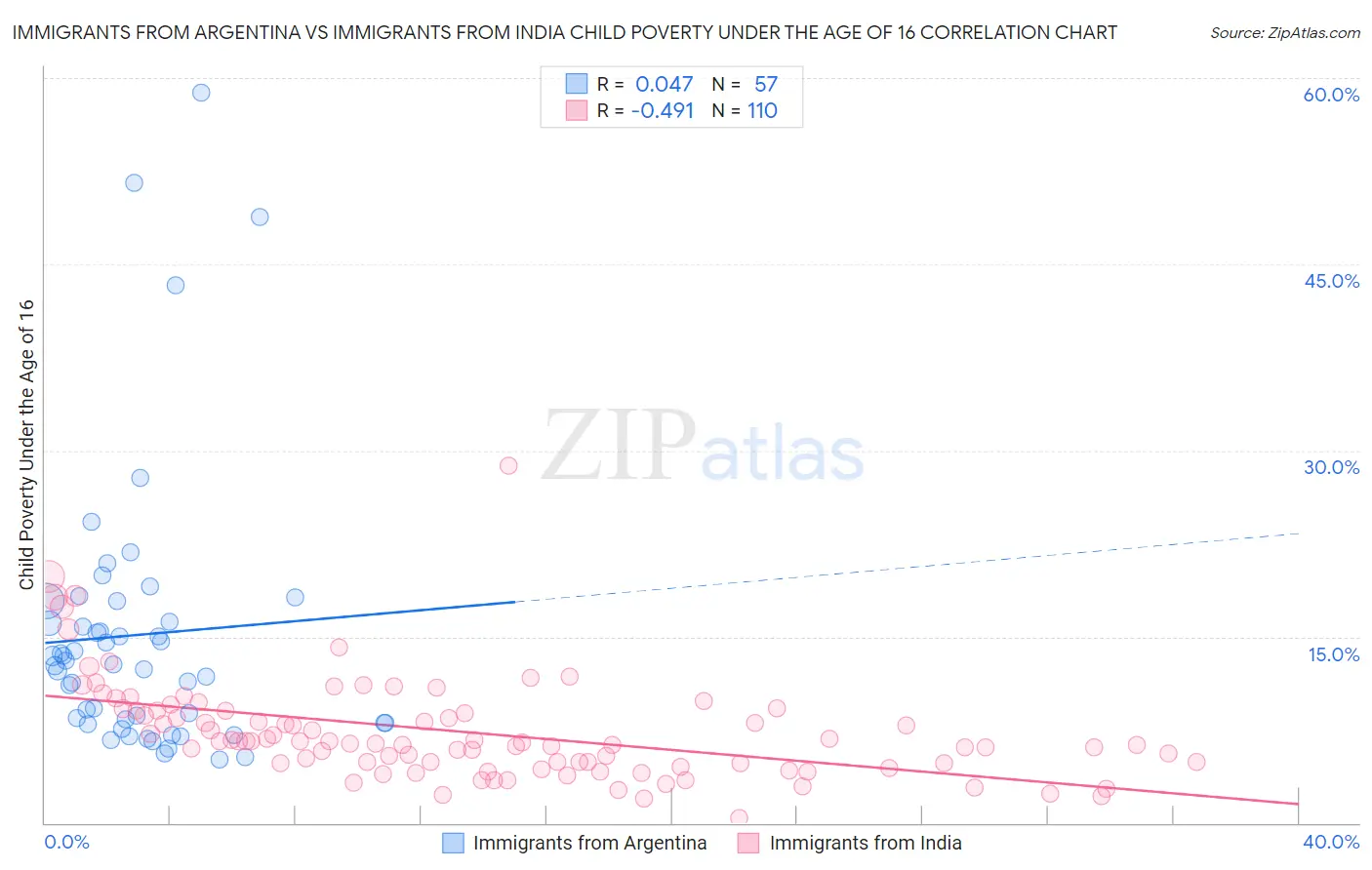 Immigrants from Argentina vs Immigrants from India Child Poverty Under the Age of 16