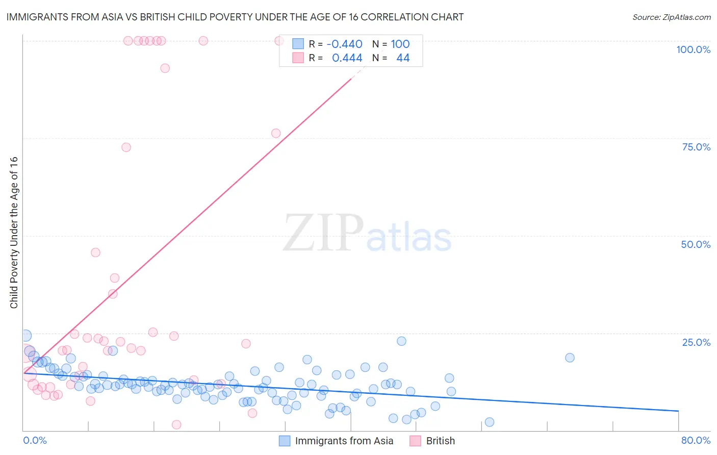 Immigrants from Asia vs British Child Poverty Under the Age of 16