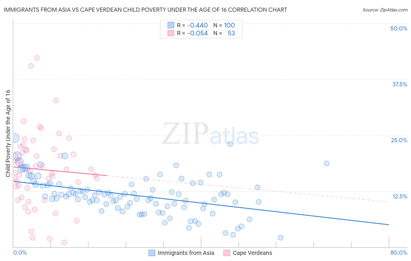 Immigrants from Asia vs Cape Verdean Child Poverty Under the Age of 16