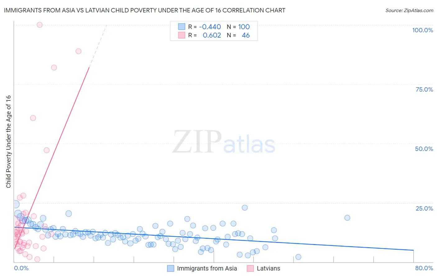 Immigrants from Asia vs Latvian Child Poverty Under the Age of 16