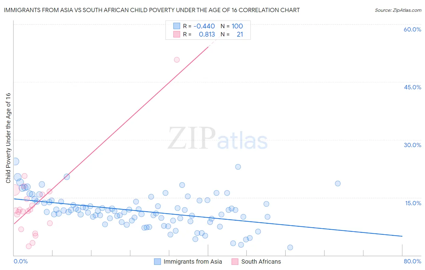 Immigrants from Asia vs South African Child Poverty Under the Age of 16