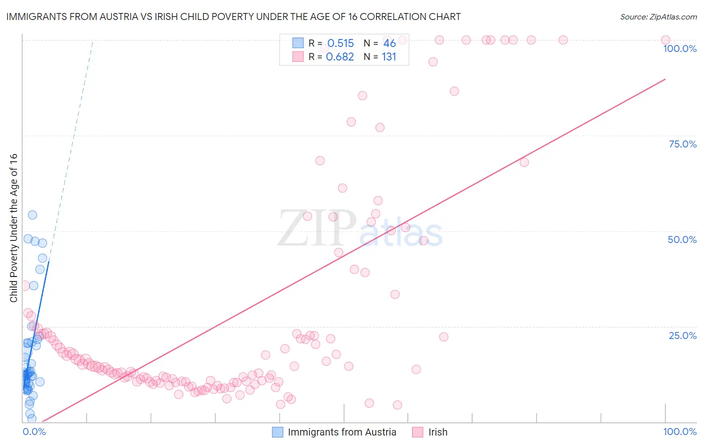 Immigrants from Austria vs Irish Child Poverty Under the Age of 16