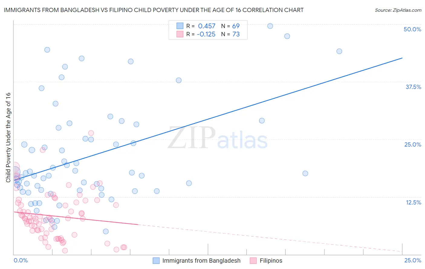 Immigrants from Bangladesh vs Filipino Child Poverty Under the Age of 16