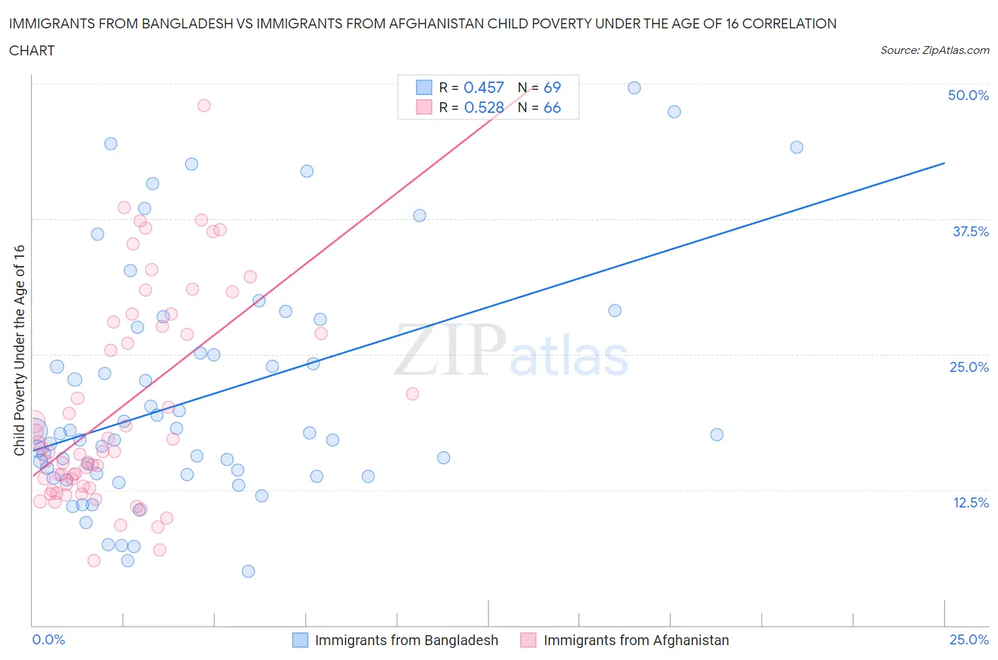 Immigrants from Bangladesh vs Immigrants from Afghanistan Child Poverty Under the Age of 16