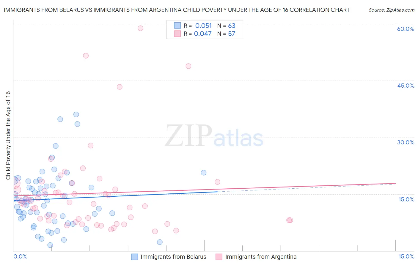 Immigrants from Belarus vs Immigrants from Argentina Child Poverty Under the Age of 16