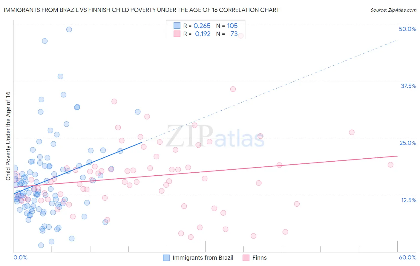 Immigrants from Brazil vs Finnish Child Poverty Under the Age of 16