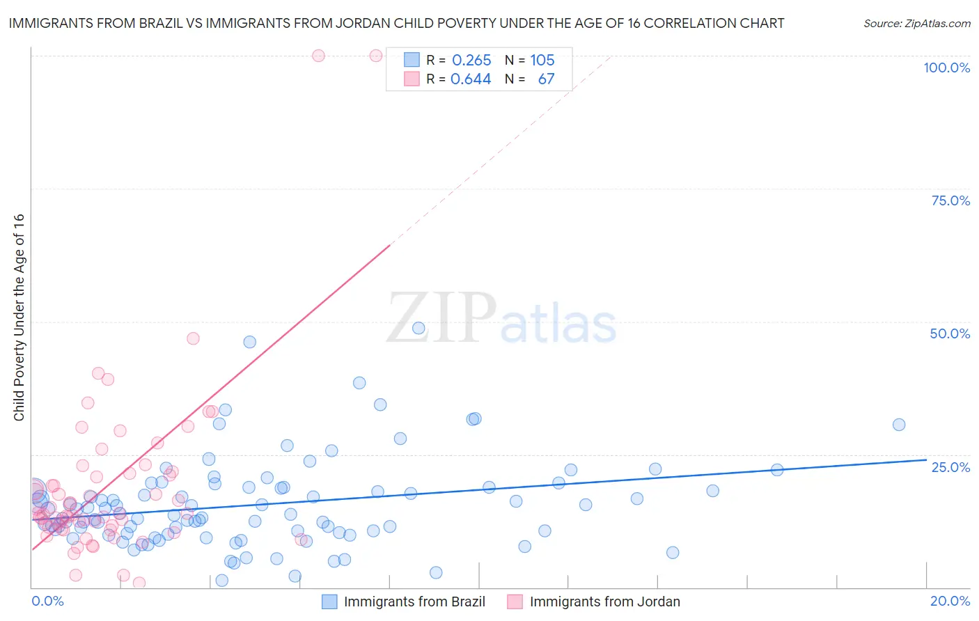 Immigrants from Brazil vs Immigrants from Jordan Child Poverty Under the Age of 16