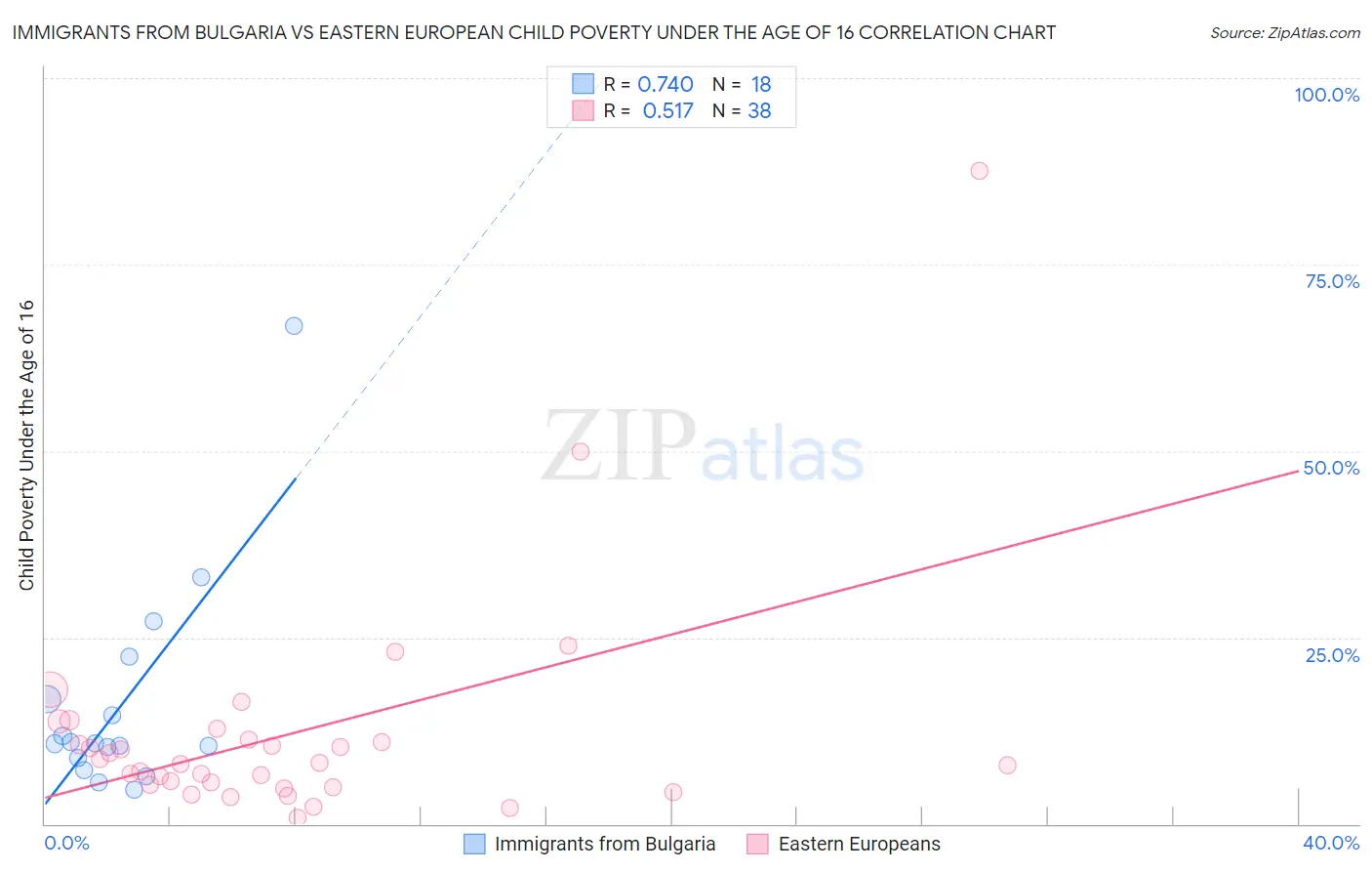 Immigrants from Bulgaria vs Eastern European Child Poverty Under the Age of 16