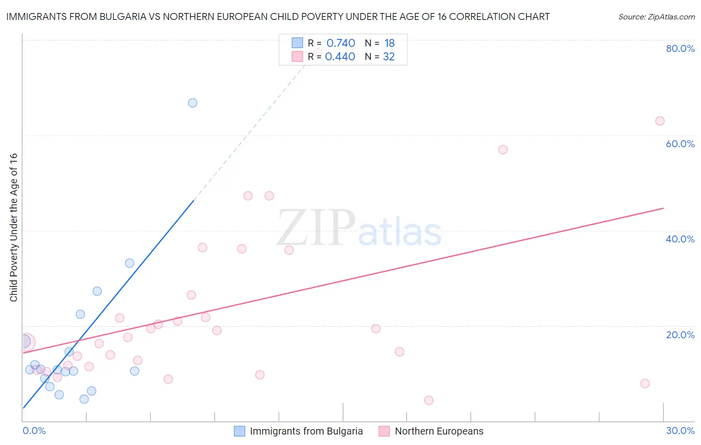 Immigrants from Bulgaria vs Northern European Child Poverty Under the Age of 16