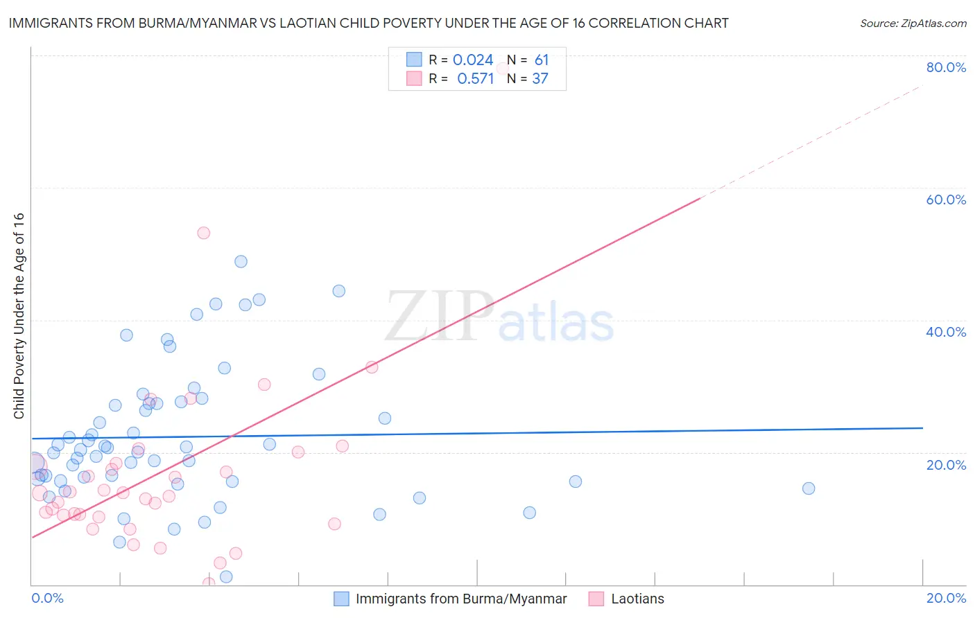 Immigrants from Burma/Myanmar vs Laotian Child Poverty Under the Age of 16