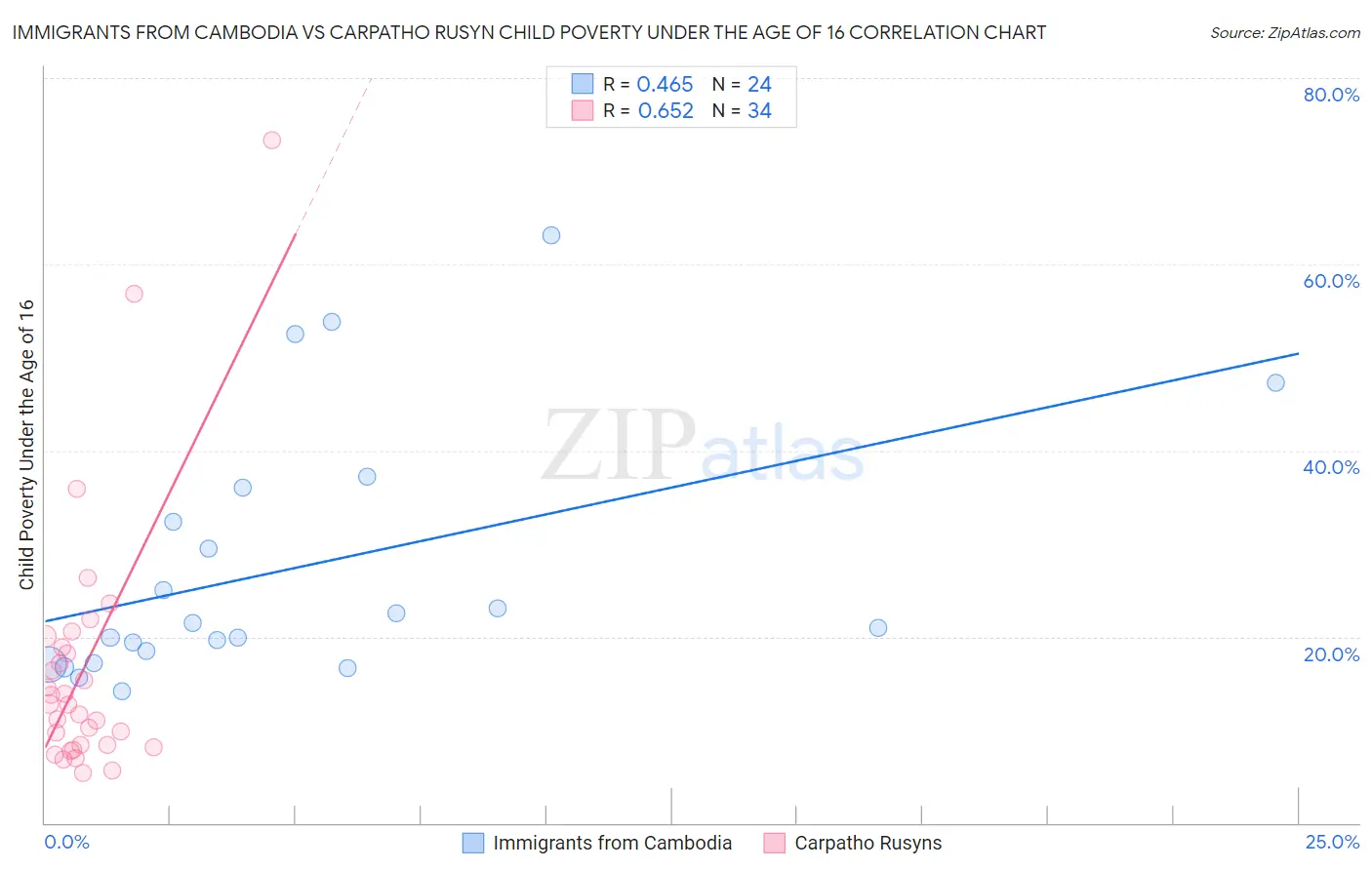 Immigrants from Cambodia vs Carpatho Rusyn Child Poverty Under the Age of 16