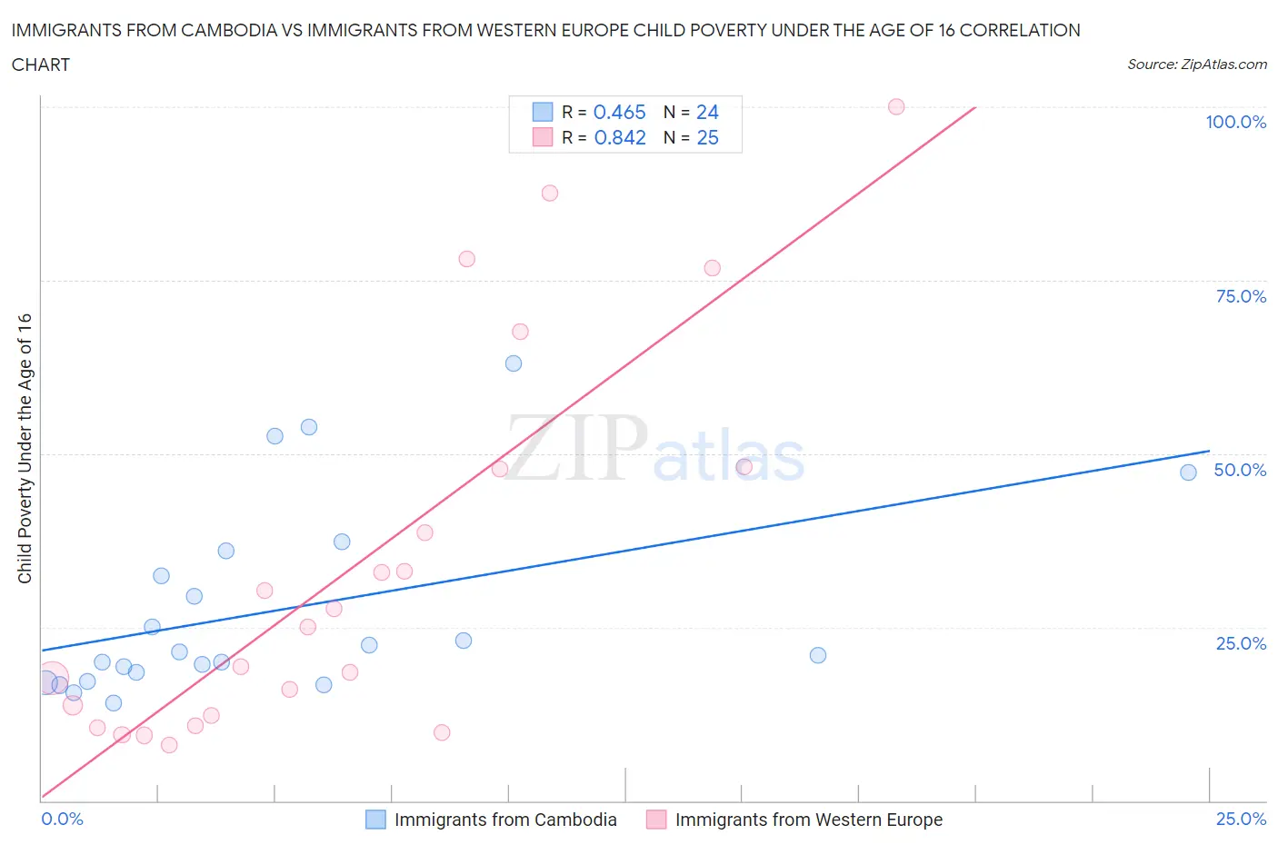 Immigrants from Cambodia vs Immigrants from Western Europe Child Poverty Under the Age of 16