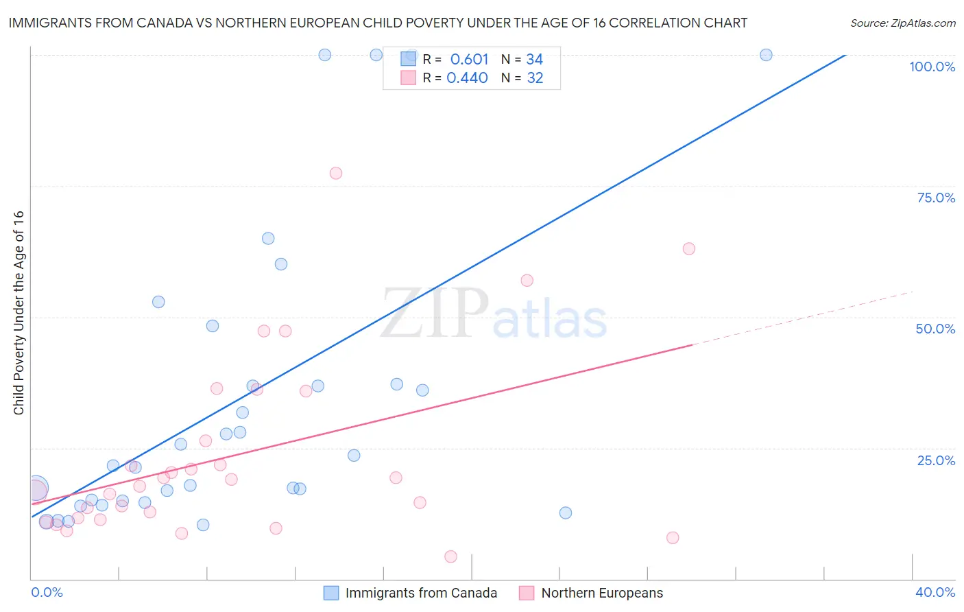 Immigrants from Canada vs Northern European Child Poverty Under the Age of 16