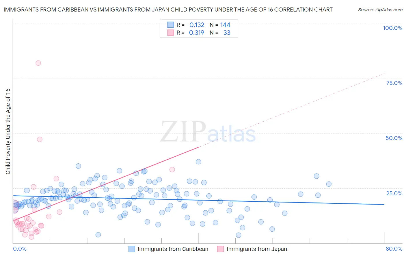 Immigrants from Caribbean vs Immigrants from Japan Child Poverty Under the Age of 16