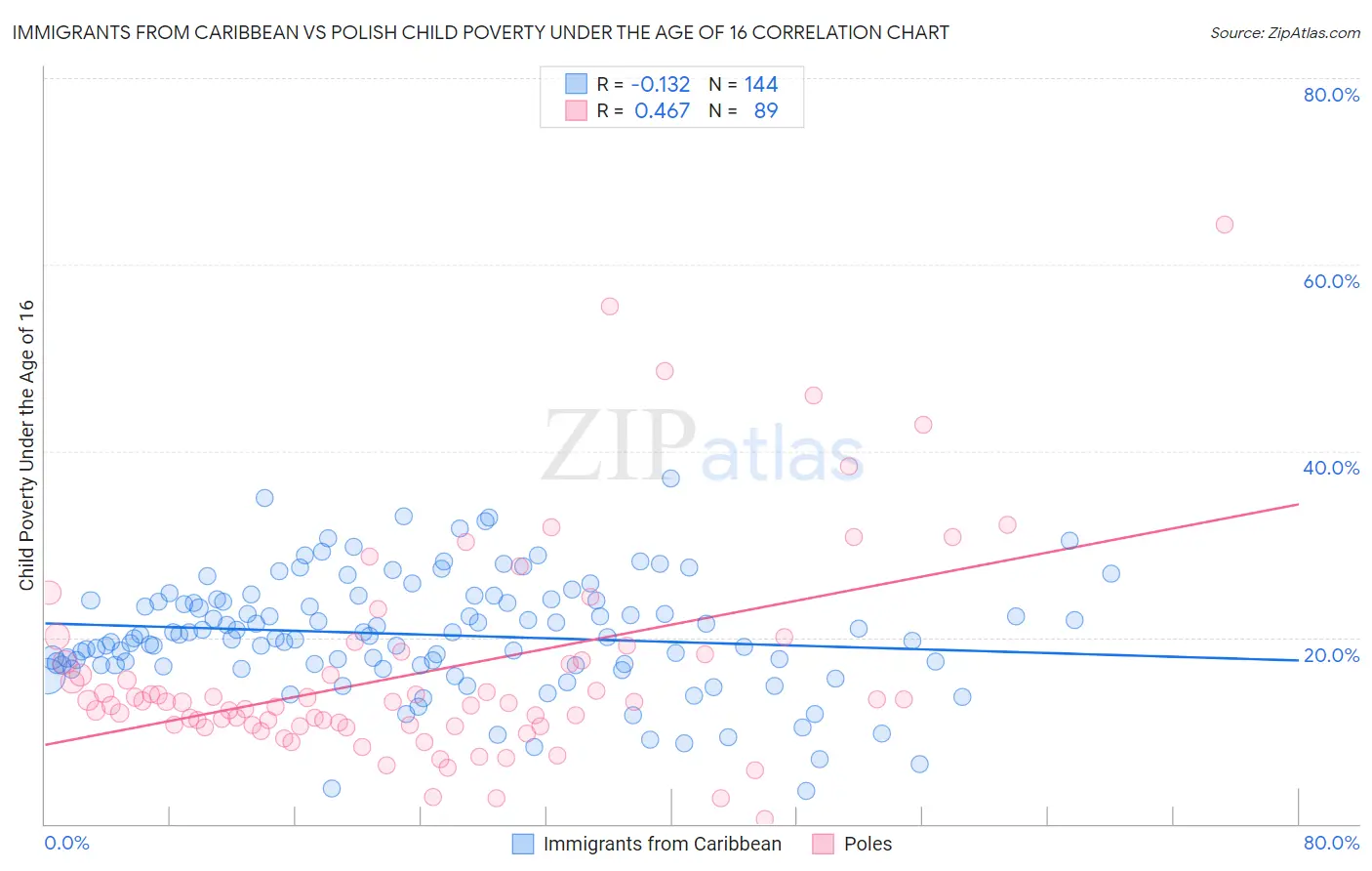 Immigrants from Caribbean vs Polish Child Poverty Under the Age of 16