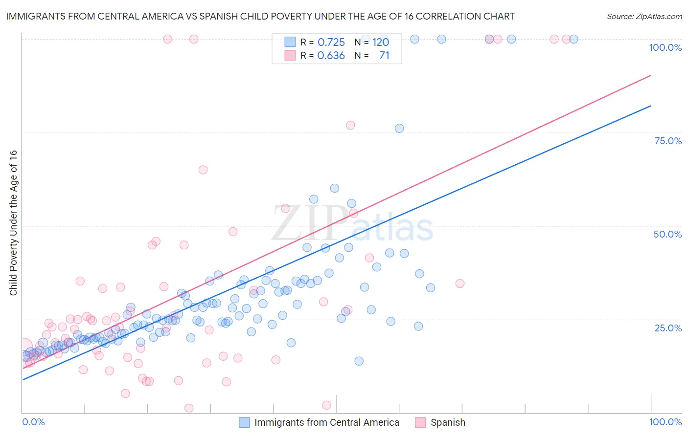 Immigrants from Central America vs Spanish Child Poverty Under the Age of 16