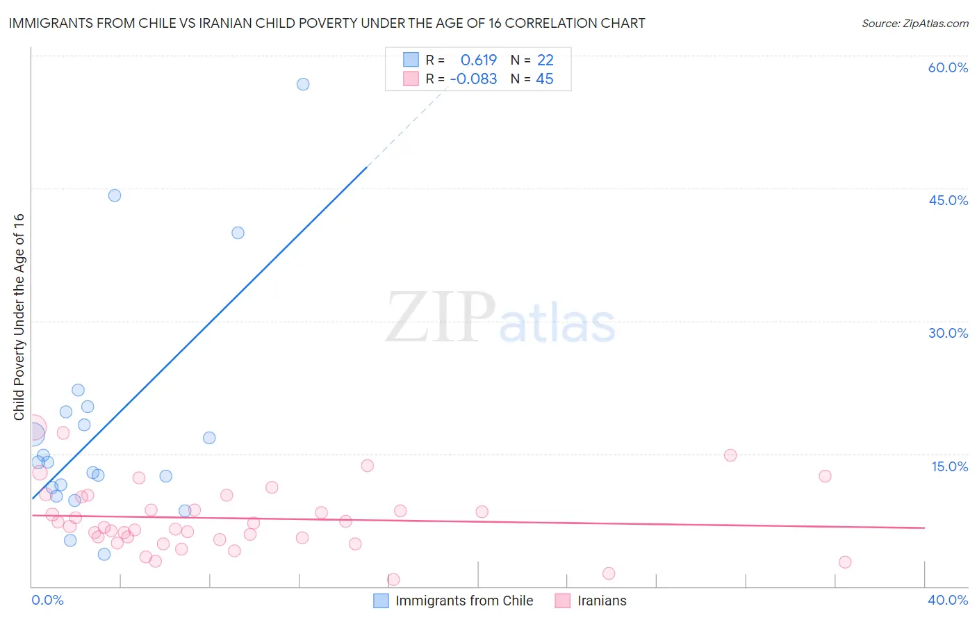 Immigrants from Chile vs Iranian Child Poverty Under the Age of 16