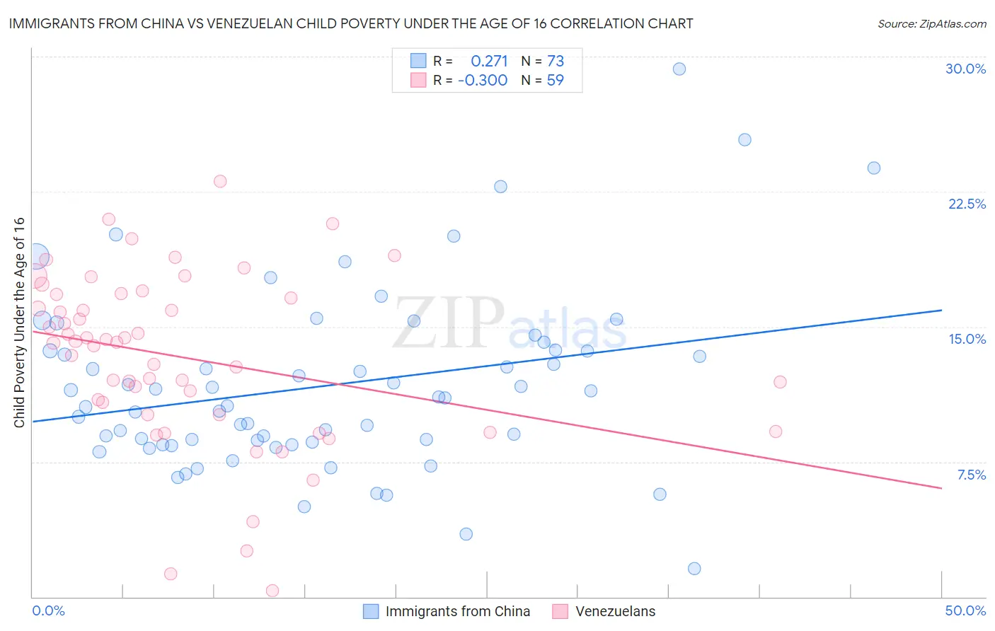 Immigrants from China vs Venezuelan Child Poverty Under the Age of 16