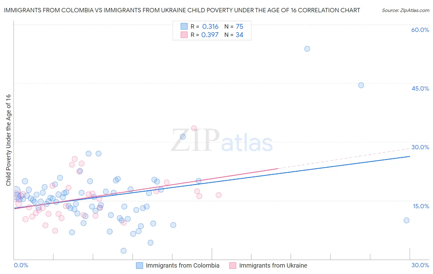 Immigrants from Colombia vs Immigrants from Ukraine Child Poverty Under the Age of 16