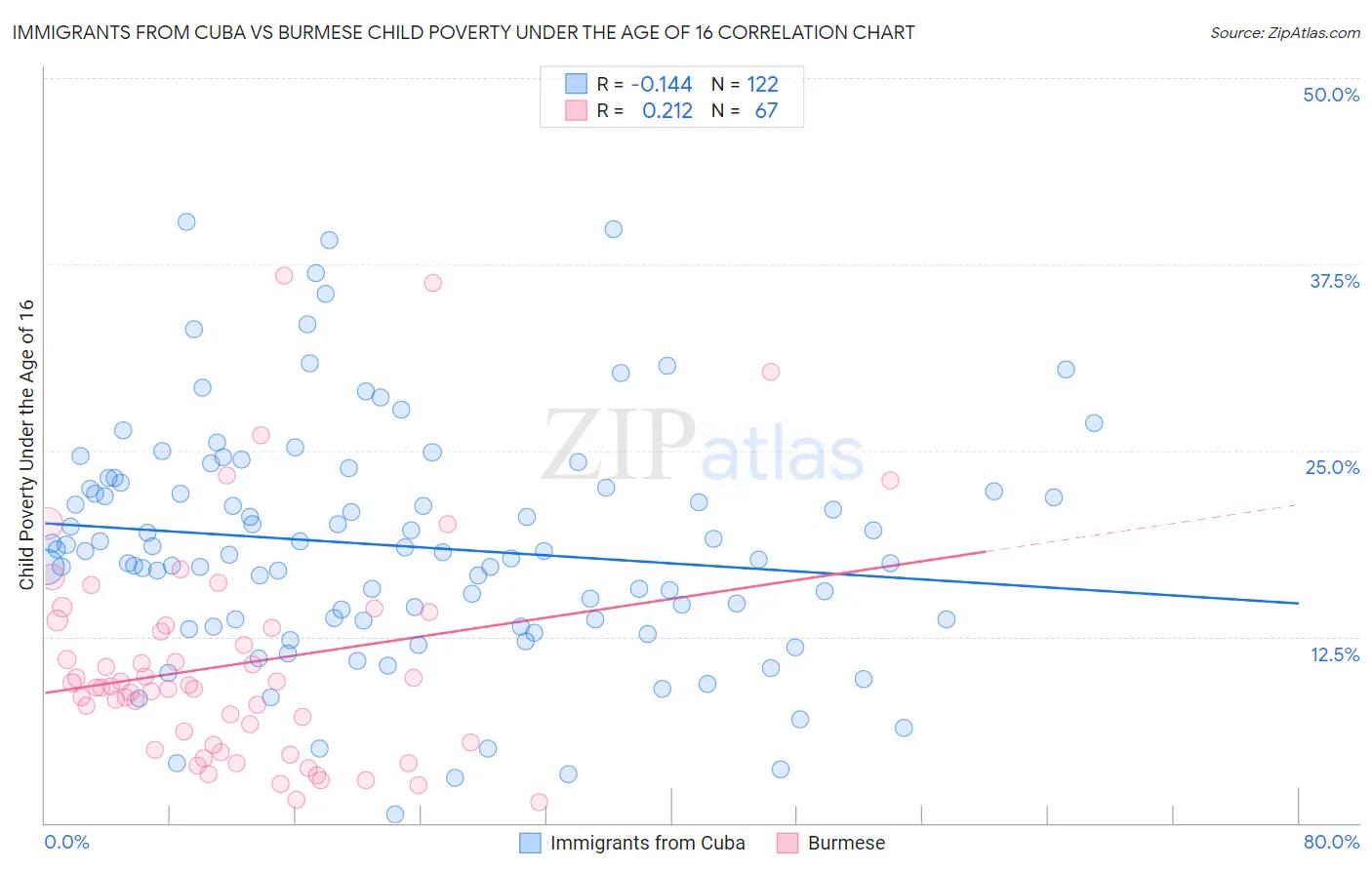 Immigrants from Cuba vs Burmese Child Poverty Under the Age of 16