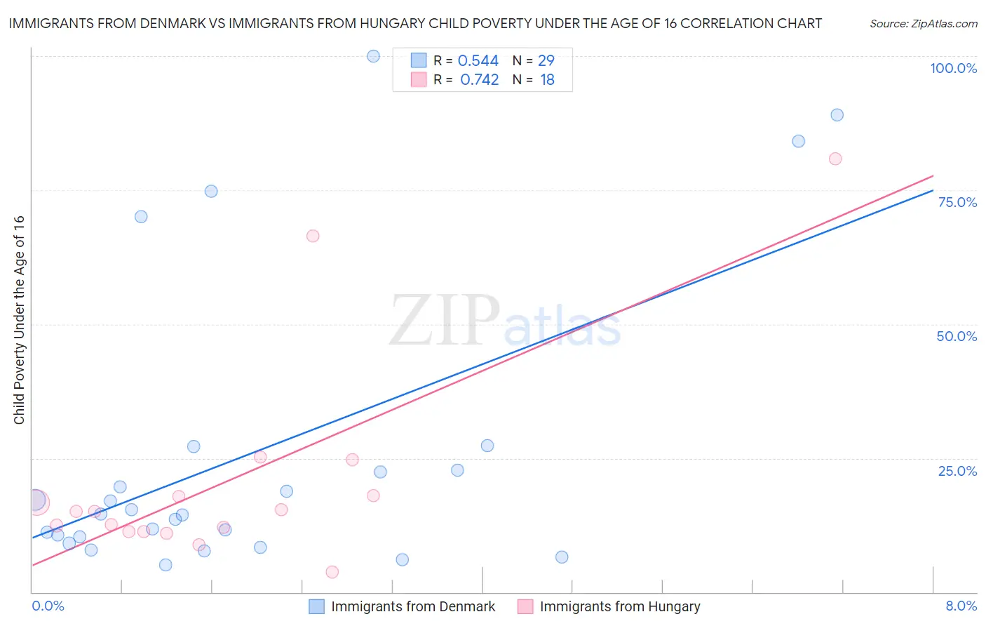 Immigrants from Denmark vs Immigrants from Hungary Child Poverty Under the Age of 16