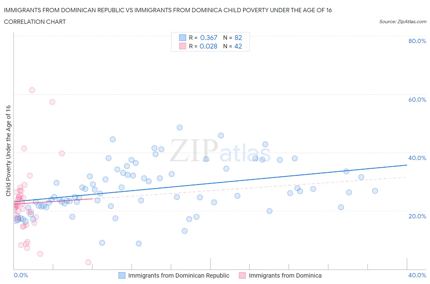 Immigrants from Dominican Republic vs Immigrants from Dominica Child Poverty Under the Age of 16