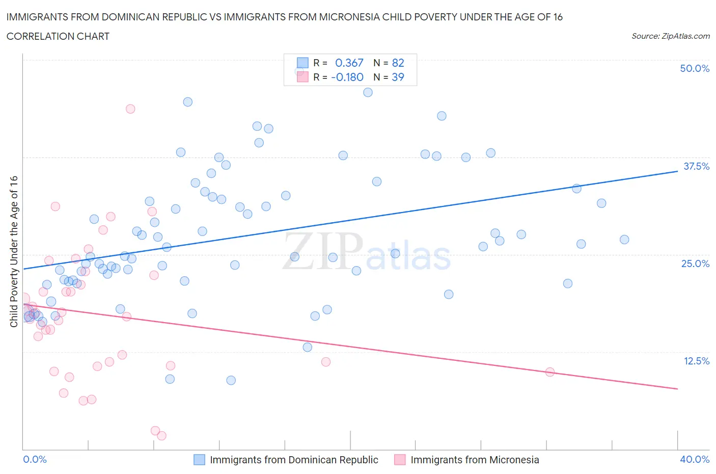 Immigrants from Dominican Republic vs Immigrants from Micronesia Child Poverty Under the Age of 16