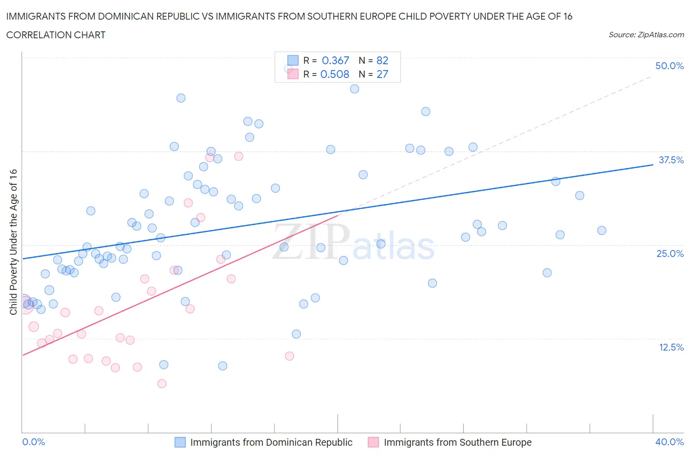 Immigrants from Dominican Republic vs Immigrants from Southern Europe Child Poverty Under the Age of 16