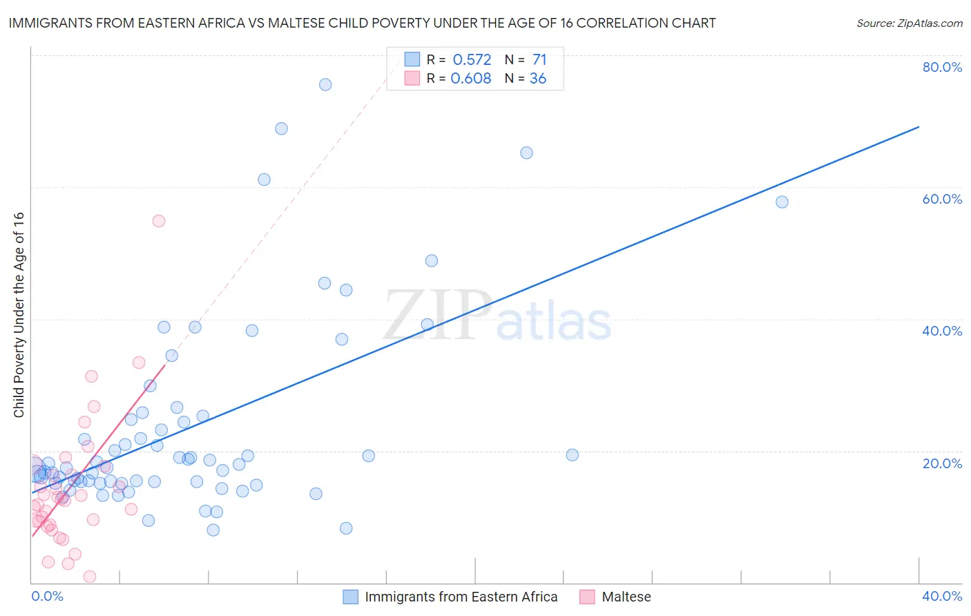 Immigrants from Eastern Africa vs Maltese Child Poverty Under the Age of 16