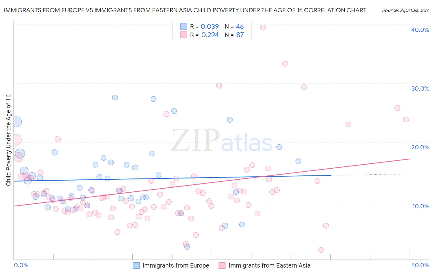 Immigrants from Europe vs Immigrants from Eastern Asia Child Poverty Under the Age of 16