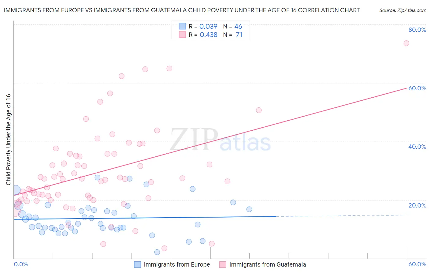 Immigrants from Europe vs Immigrants from Guatemala Child Poverty Under the Age of 16