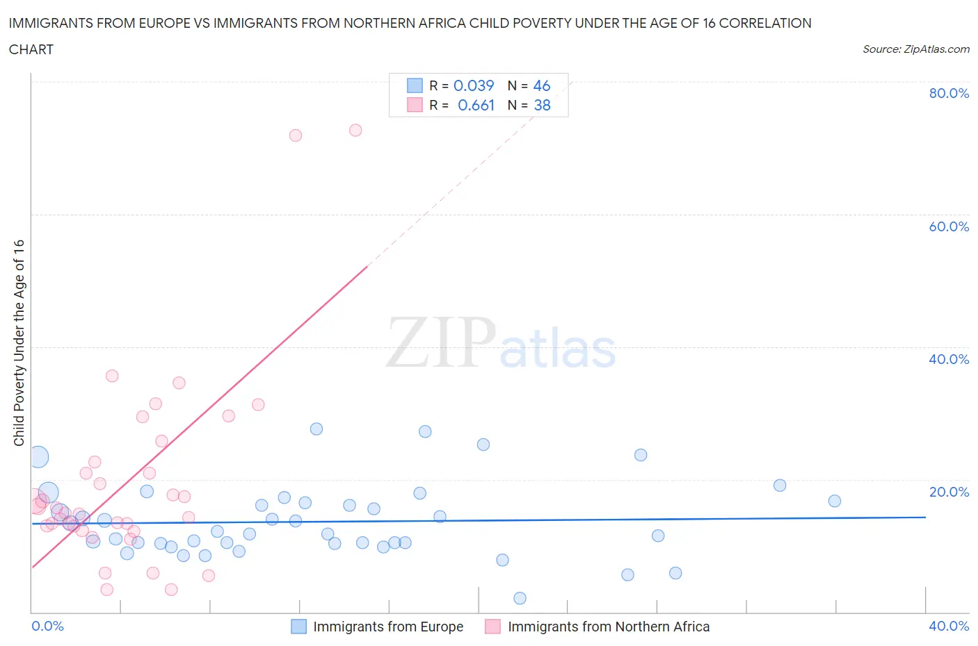 Immigrants from Europe vs Immigrants from Northern Africa Child Poverty Under the Age of 16