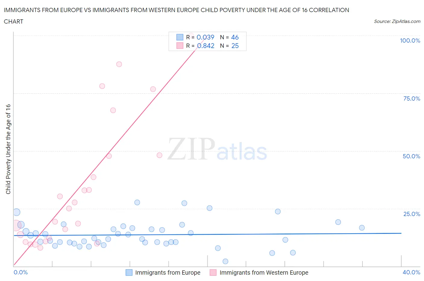 Immigrants from Europe vs Immigrants from Western Europe Child Poverty Under the Age of 16