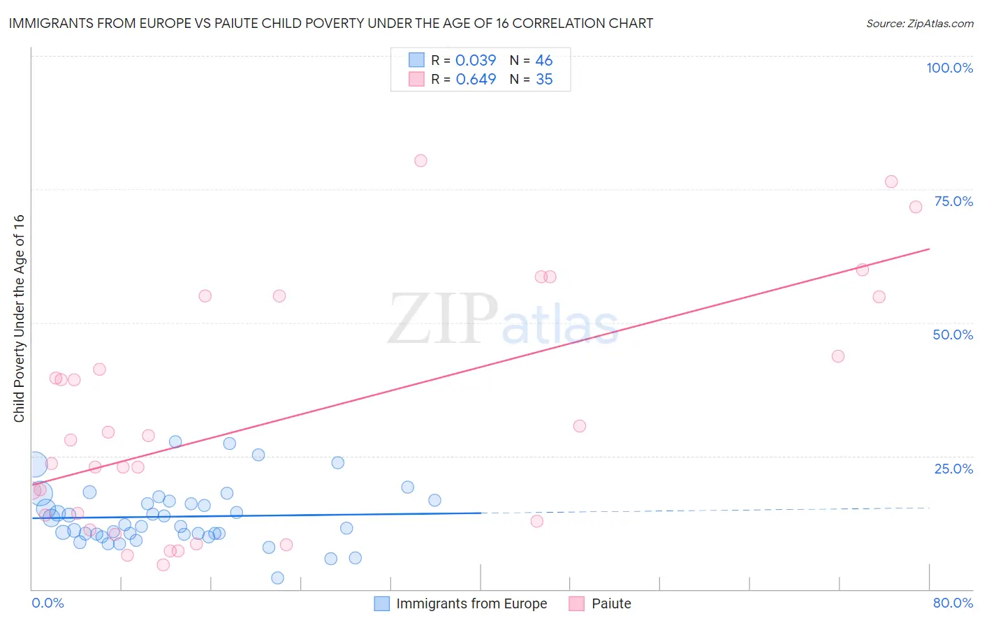 Immigrants from Europe vs Paiute Child Poverty Under the Age of 16