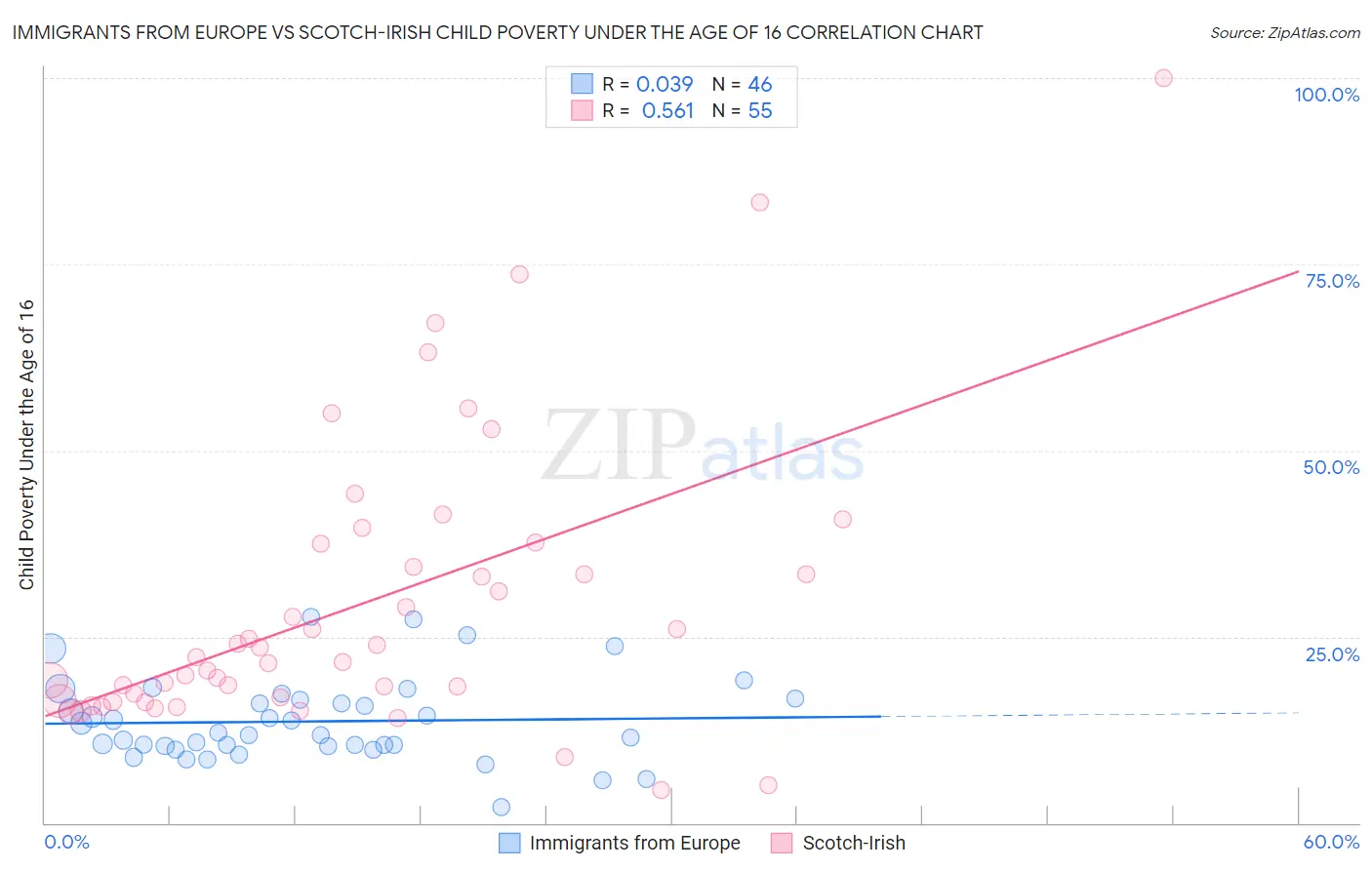 Immigrants from Europe vs Scotch-Irish Child Poverty Under the Age of 16