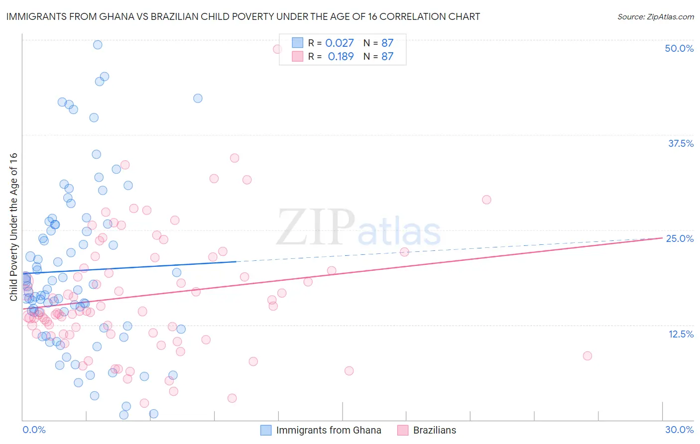 Immigrants from Ghana vs Brazilian Child Poverty Under the Age of 16