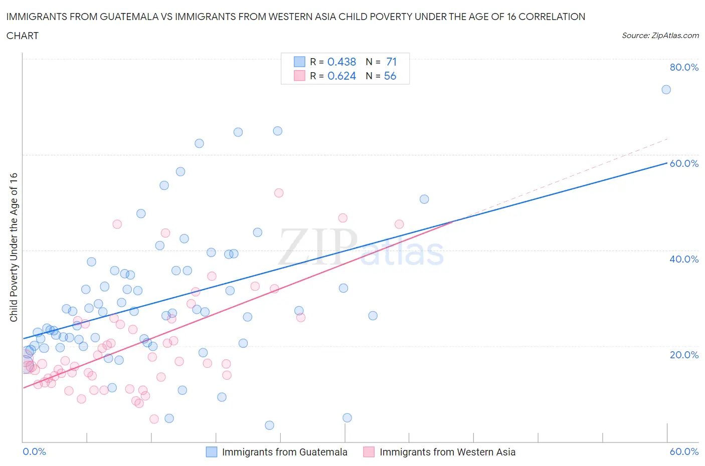 Immigrants from Guatemala vs Immigrants from Western Asia Child Poverty Under the Age of 16