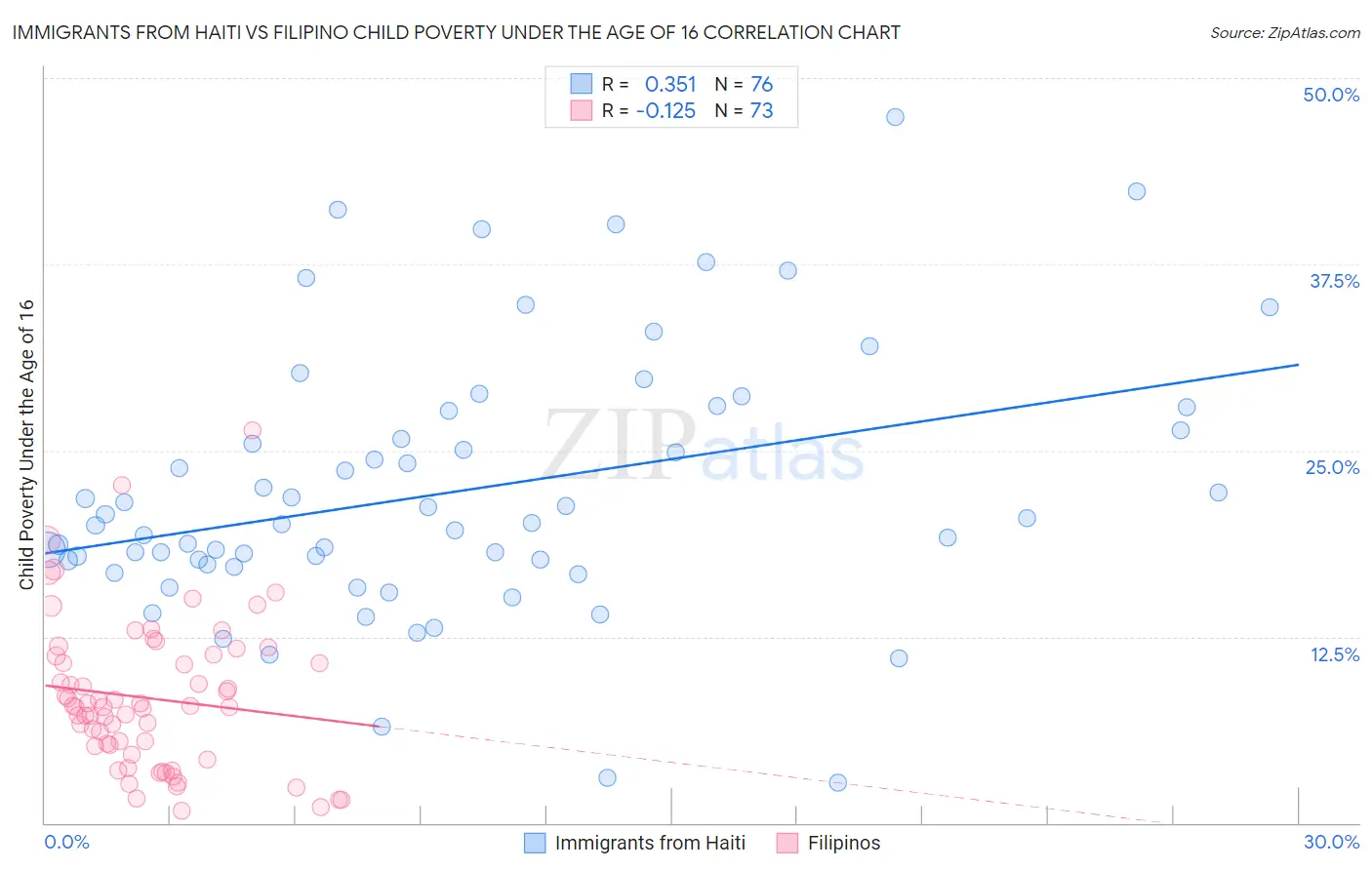 Immigrants from Haiti vs Filipino Child Poverty Under the Age of 16