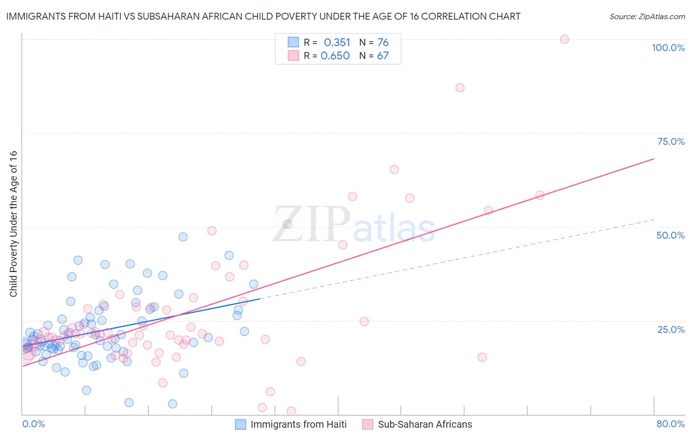 Immigrants from Haiti vs Subsaharan African Child Poverty Under the Age of 16