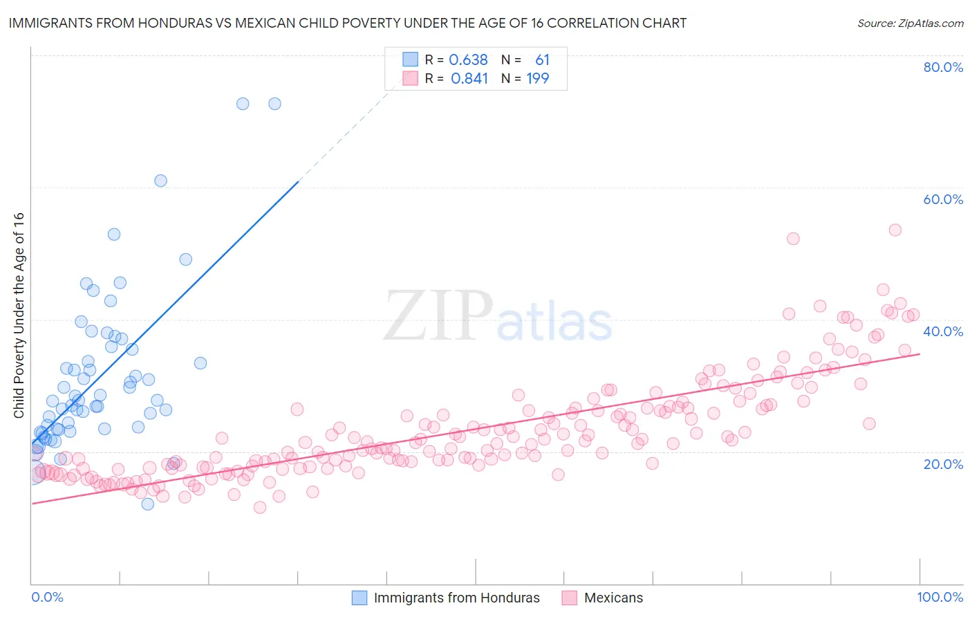 Immigrants from Honduras vs Mexican Child Poverty Under the Age of 16