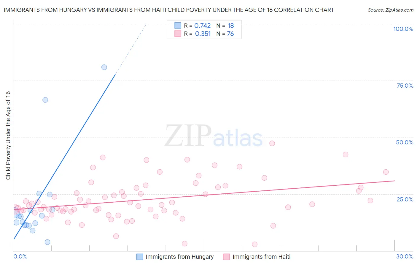 Immigrants from Hungary vs Immigrants from Haiti Child Poverty Under the Age of 16