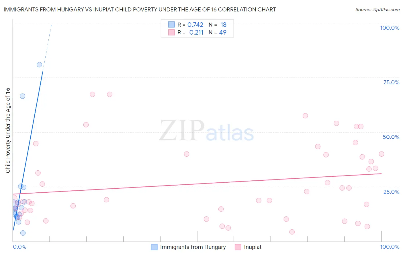 Immigrants from Hungary vs Inupiat Child Poverty Under the Age of 16