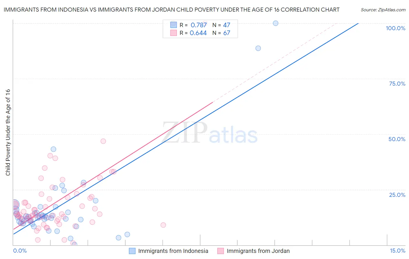 Immigrants from Indonesia vs Immigrants from Jordan Child Poverty Under the Age of 16