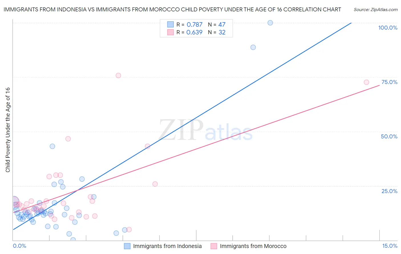 Immigrants from Indonesia vs Immigrants from Morocco Child Poverty Under the Age of 16