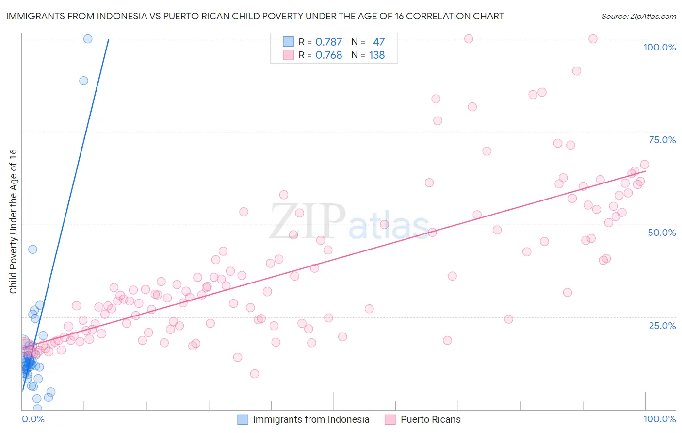 Immigrants from Indonesia vs Puerto Rican Child Poverty Under the Age of 16