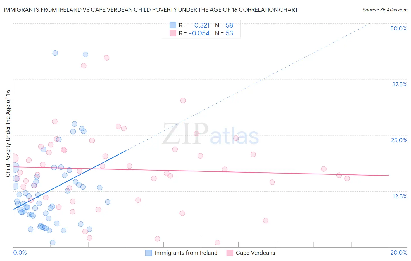 Immigrants from Ireland vs Cape Verdean Child Poverty Under the Age of 16