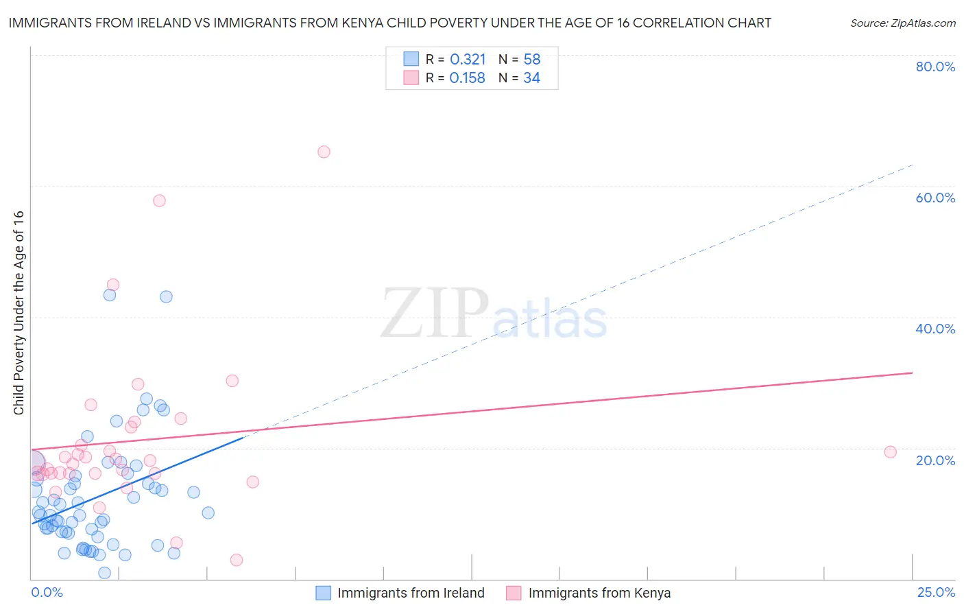 Immigrants from Ireland vs Immigrants from Kenya Child Poverty Under the Age of 16